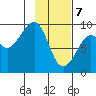Bear Cove tide chart for Friday, February 7, 2025