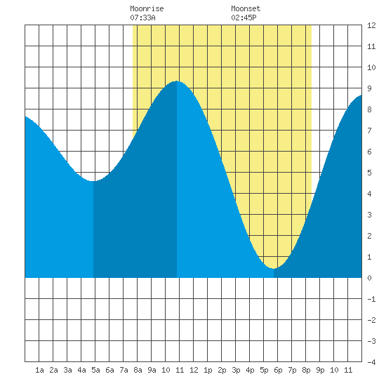 Bear Cove tide chart for Tuesday, March 25, 2025
