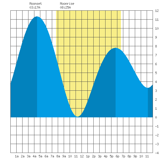 Bear Cove tide chart for Wednesday, March 5, 2025