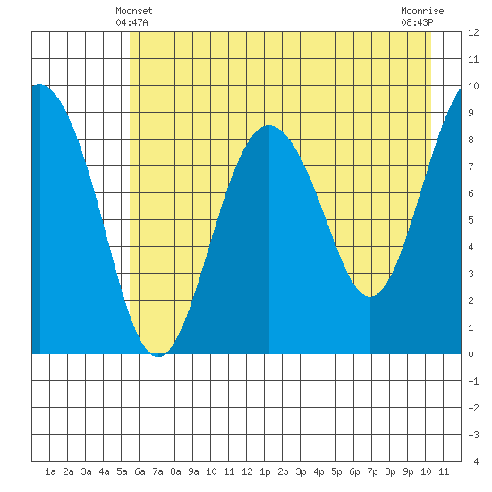 Bear Cove tide chart for Saturday, May 10, 2025