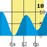 Bear Cove tide chart for Saturday, May 10, 2025