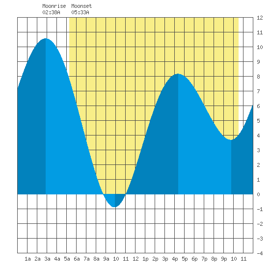 Bear Cove tide chart for Thursday, May 15, 2025