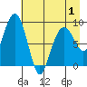 Bear Cove tide chart for Thursday, May 1, 2025