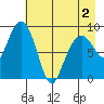 Bear Cove tide chart for Friday, May 2, 2025