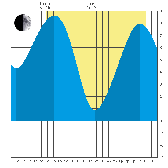 Bear Cove tide chart for Sunday, May 4, 2025