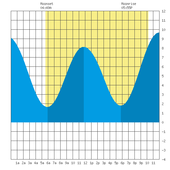 Bear Cove tide chart for Thursday, May 8, 2025