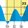 Bear Cove tide chart for Monday, June 23, 2025