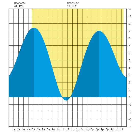 Bear Cove tide chart for Monday, June 30, 2025
