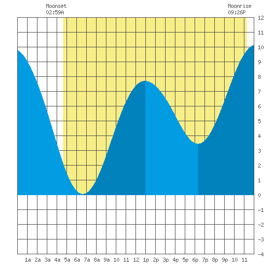 Bear Cove tide chart for Sunday, June 8, 2025