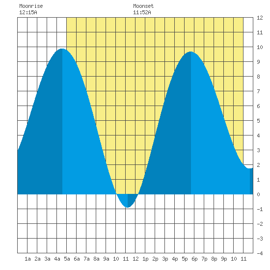 Bear Cove tide chart for Tuesday, July 15, 2025