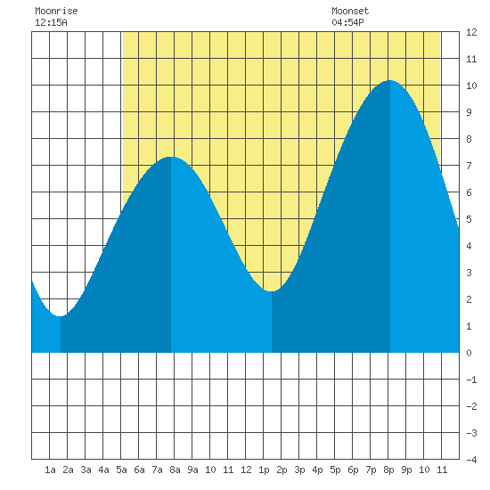Bear Cove tide chart for Friday, July 18, 2025