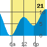 Bear Cove tide chart for Monday, July 21, 2025