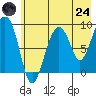 Bear Cove tide chart for Thursday, July 24, 2025