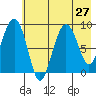 Bear Cove tide chart for Sunday, July 27, 2025