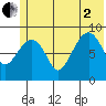 Bear Cove tide chart for Wednesday, July 2, 2025