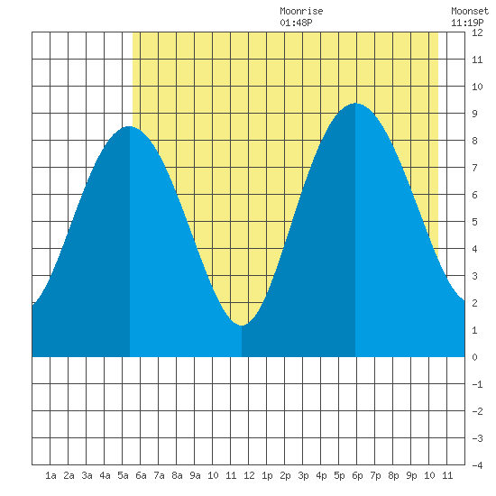 Bear Cove tide chart for Wednesday, July 30, 2025