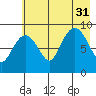 Bear Cove tide chart for Thursday, July 31, 2025