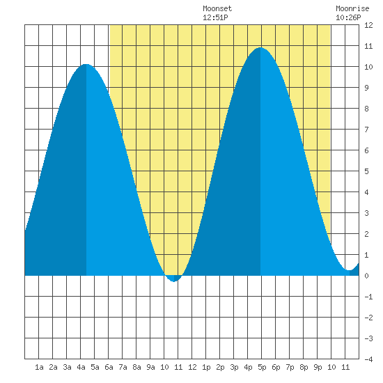 Bear Cove tide chart for Wednesday, August 13, 2025