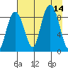 Bear Cove tide chart for Thursday, August 14, 2025