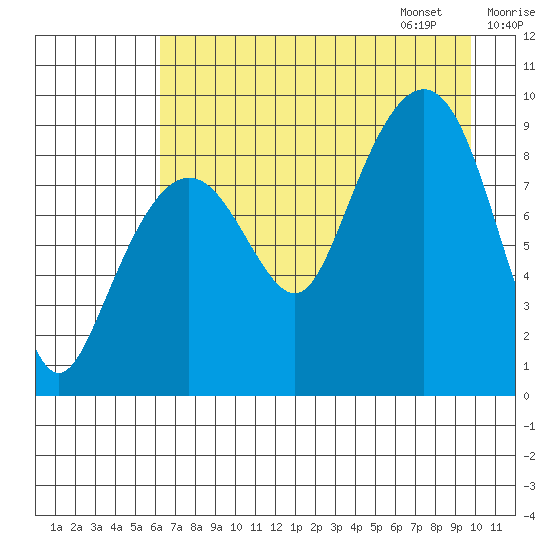 Bear Cove tide chart for Saturday, August 16, 2025