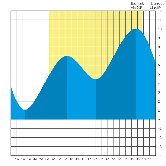 Bear Cove tide chart for Sunday, August 17, 2025