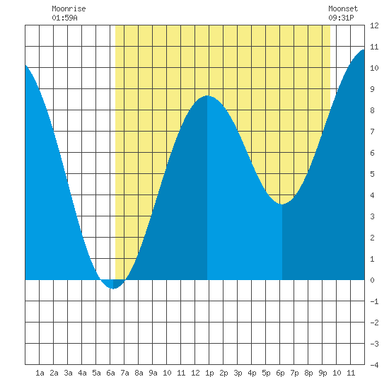 Bear Cove tide chart for Wednesday, August 20, 2025