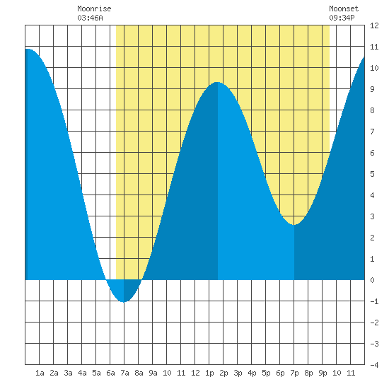 Bear Cove tide chart for Thursday, August 21, 2025