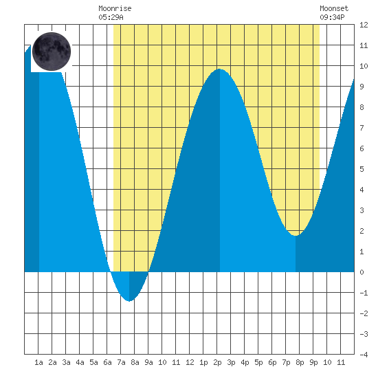 Bear Cove tide chart for Friday, August 22, 2025