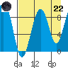Bear Cove tide chart for Friday, August 22, 2025