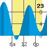 Bear Cove tide chart for Saturday, August 23, 2025