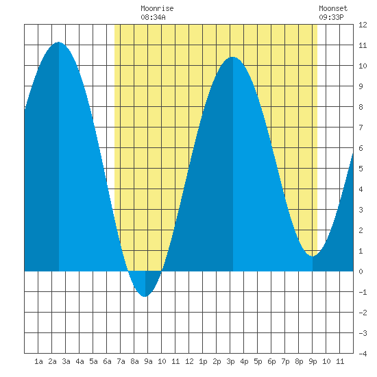 Bear Cove tide chart for Sunday, August 24, 2025
