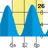 Bear Cove tide chart for Tuesday, August 26, 2025