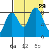 Bear Cove tide chart for Friday, August 29, 2025