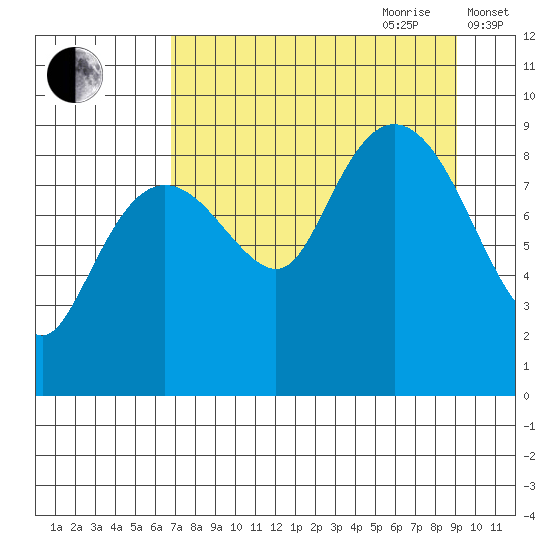 Bear Cove tide chart for Saturday, August 30, 2025