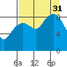 Bear Cove tide chart for Sunday, August 31, 2025