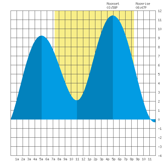 Bear Cove tide chart for Friday, September 12, 2025
