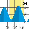 Bear Cove tide chart for Wednesday, September 24, 2025