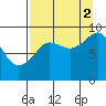 Bear Cove tide chart for Tuesday, September 2, 2025