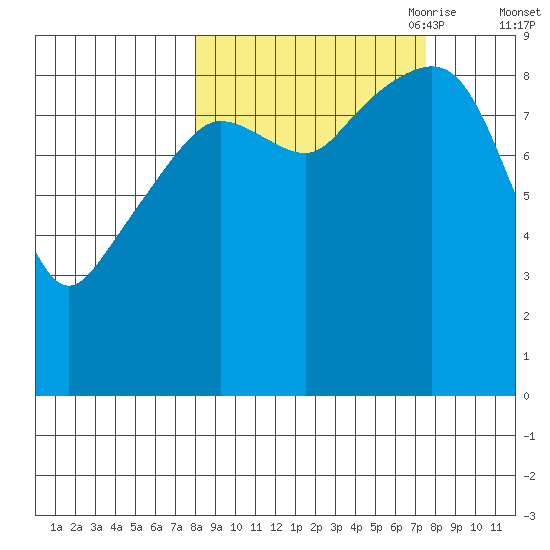 Bear Cove tide chart for Tuesday, September 30, 2025