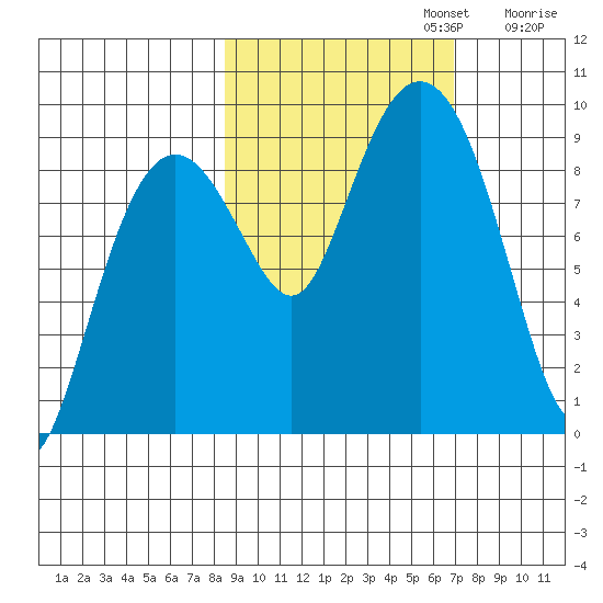 Bear Cove tide chart for Sunday, October 12, 2025