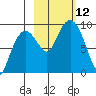 Bear Cove tide chart for Sunday, October 12, 2025