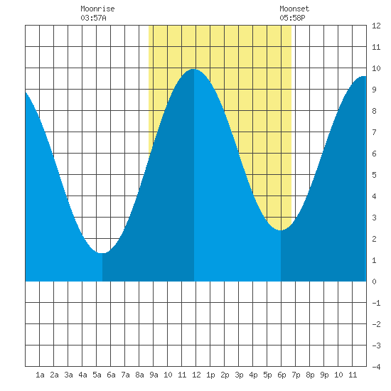 Bear Cove tide chart for Friday, October 17, 2025