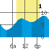 Bear Cove tide chart for Wednesday, October 1, 2025