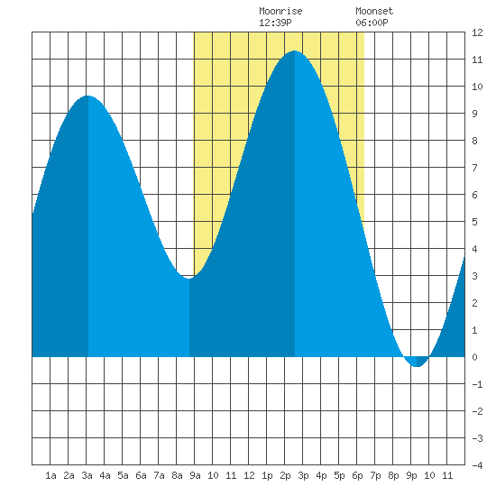 Bear Cove tide chart for Thursday, October 23, 2025