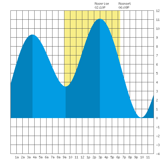 Bear Cove tide chart for Friday, October 24, 2025