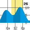 Bear Cove tide chart for Sunday, October 26, 2025