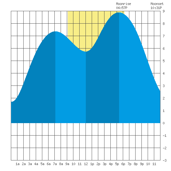 Bear Cove tide chart for Tuesday, October 28, 2025