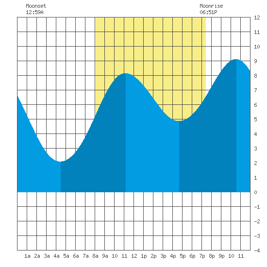 Bear Cove tide chart for Thursday, October 2, 2025