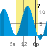 Bear Cove tide chart for Tuesday, October 7, 2025