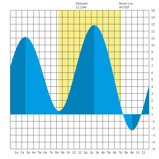 Bear Cove tide chart for Wednesday, October 8, 2025